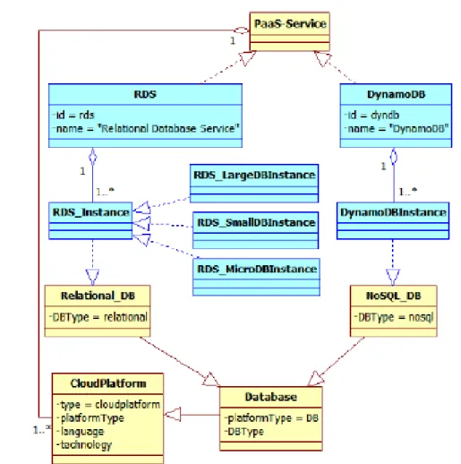 Figure 9. AWS CPSM - DynamoDB and RDS (yellow: CPIM classes, cyan: CPSM  classes) 