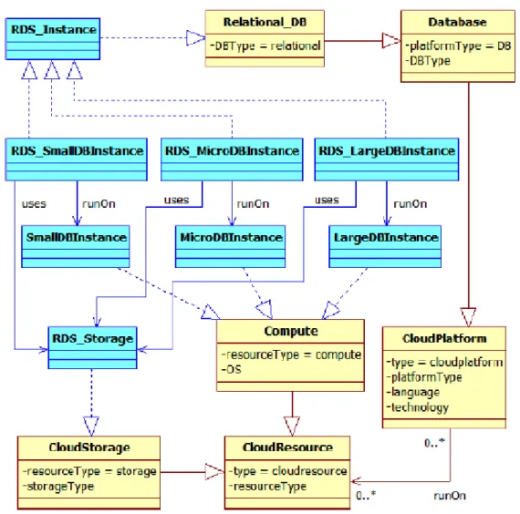 Figure 10. AWS CPSM - RDS Instance (yellow: CPIM classes, cyan: CPSM classes) 