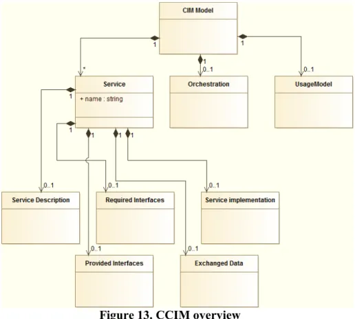 Figure 13. CCIM overview 