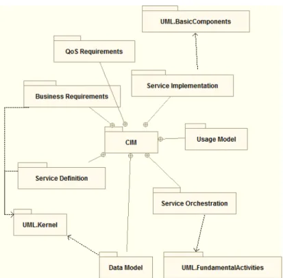 Figure 14. Package structure of the CCIM metamodel 