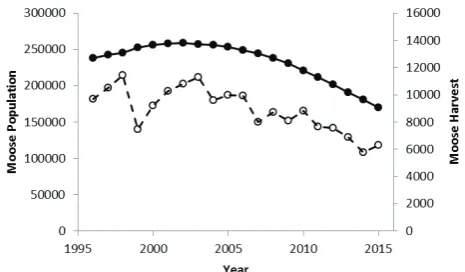 Fig. 3. Trend in modelled population size of moose (solid circles) and the licensed hunter harvest (open circles) from 1996–2015 in British Columbia, Canada