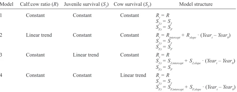 Table 1. Sequence of models fit to moose population survey and harvest data for using parameters of calf:cow ratios at 6 months (R), juvenile survival from 6–18 months (SJ), or cow survival (SF) in each of 31 Game Management Zones in British Columbia, Canada.