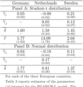 Table 3. PGARCH-L Models.