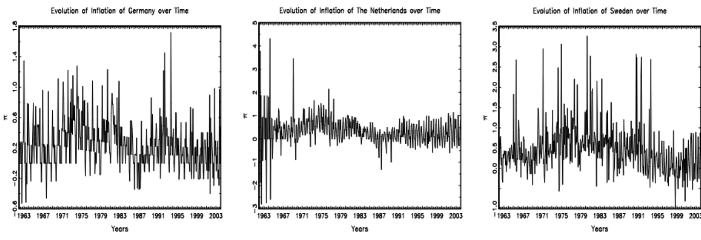 Figure 1. Evolution of in‡ation over time.