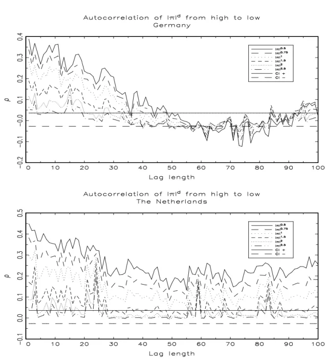 Figure 2. Autocorrelations of j t j d .