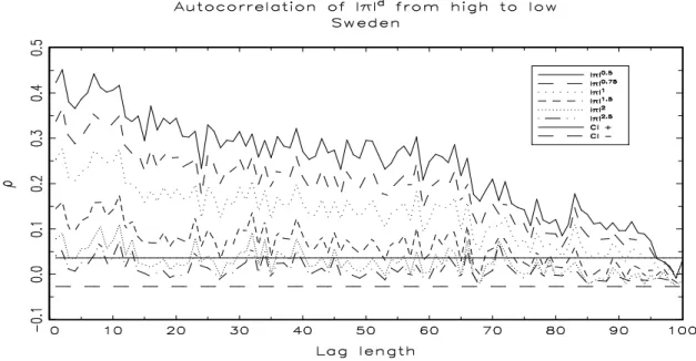 Figure 3. Autocorrelations of j t j d at lags 1, 12, 60 and 96.