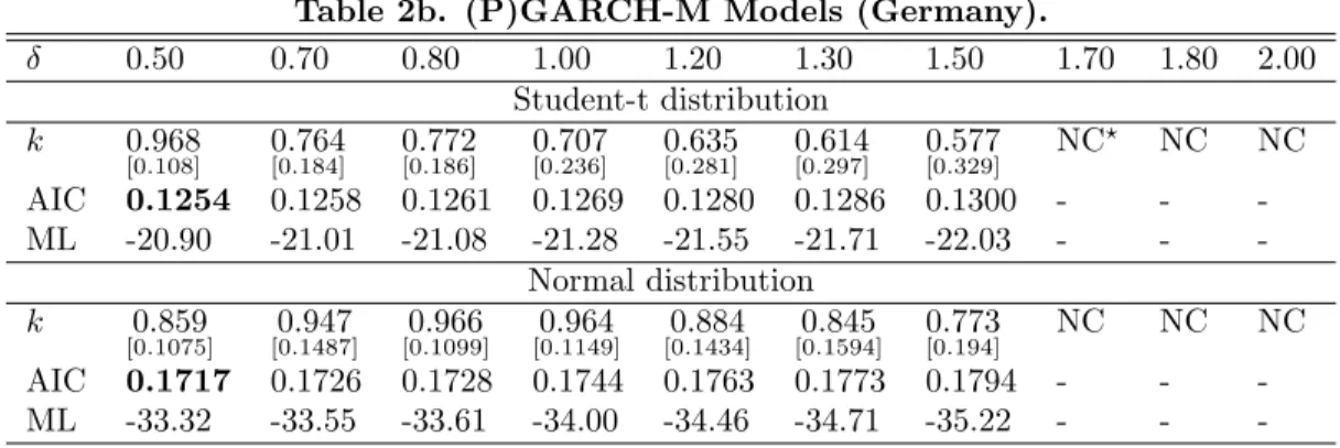 Table 2b reports, for Germany, estimates of the k parameters of the (P)GARCH-M model with g (h t ) = h t , for various positive 