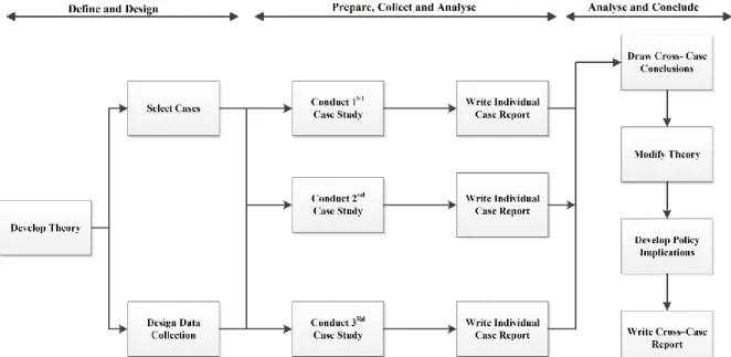 Figure 8: Multiple-Case Studies Approach (Yin, 2014) 