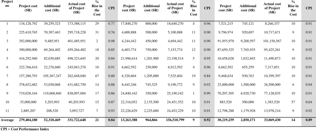 Table 23: Comparison of Cost Variance for MOH, MOE and MOMRA Projects 