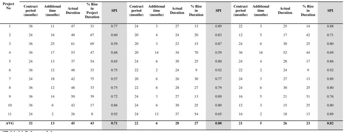 Table 24: Comparison of Duration Variance for MOH, MOE and MOMRA Projects 