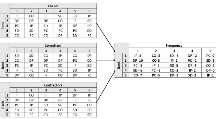 Table 26: Ranking of Factors of Delay by Clients, Consultants and Contractors 