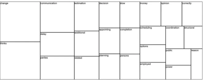 Figure 29: Tree Map-Overall View- the most critical factor to be managed 