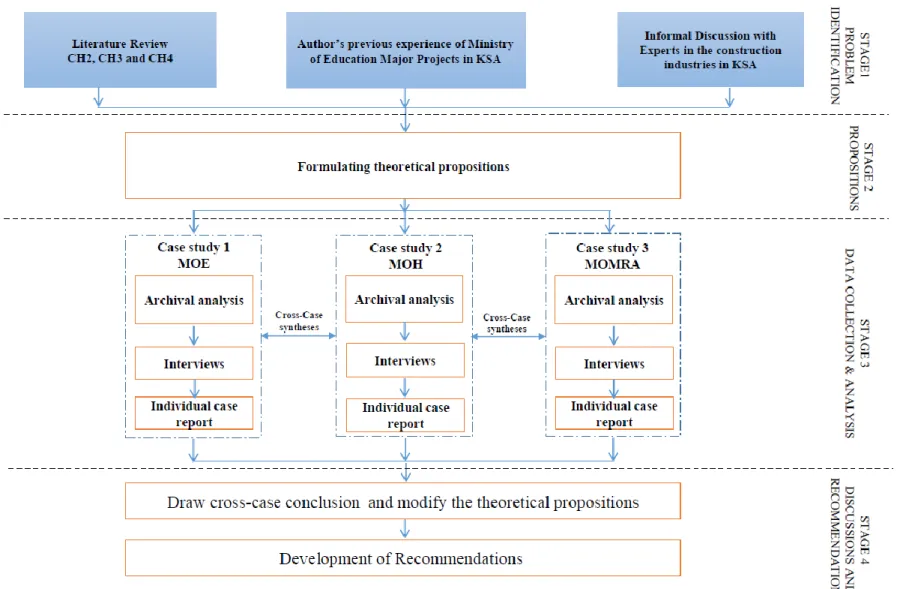 Figure 1: Actual Research processes