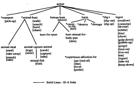 Figure 3: Conceptual Verbs Organizing the Topic 