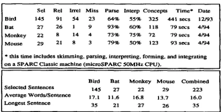 Table 1: Statistics for the Sentences of the Bird, Bat, Monkey, and Mouse Texts 