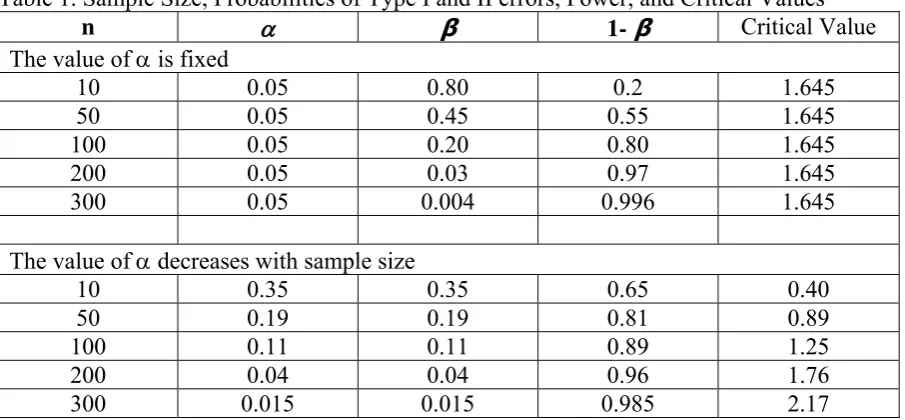 Table 1. Sample Size, Probabilities of Type I and II errors, Power, and Critical Values 