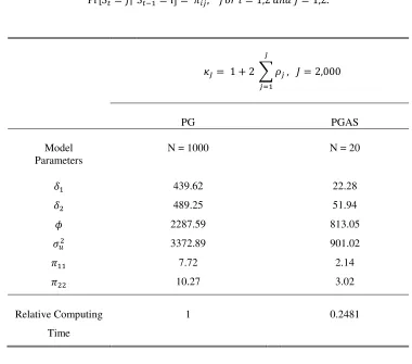 Table 1. Efficiency Evaluation: Geweke’s (1992) Inefficiency Factor  