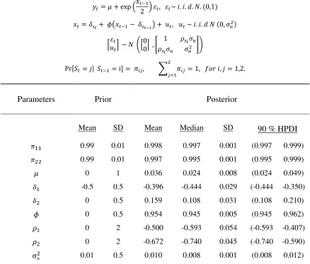 Table 2.A  Bayesian Estimation of SV Model with Regime-dependent Leverage Effect for S&P 500: 