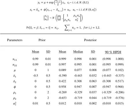 Table 2.B  Bayesian Estimation of SV Model with Regime-dependent Leverage Effect for NASDAQ: 2 State Case [Sample: Jan/02/1975 ~ Aug/05/2015] 