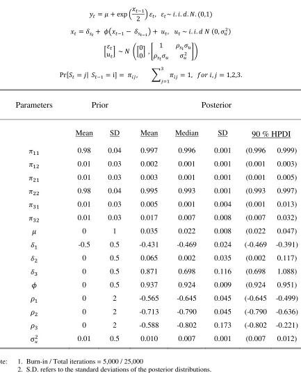 Table 3.A  Bayesian Estimation of SV Model with Regime Switching Leverage Effect for S&P 500: 