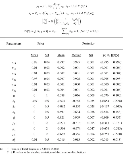 Table 3.B  Bayesian Estimation of SV Model with Regime Switching Leverage Effect for NASDAQ: 