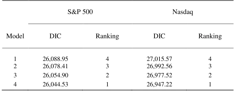 Table 4.  Deviance Information Criterion: Bayesian Model Comparison  
