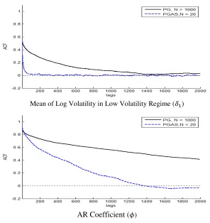 Figure 1. Autocorrelation Functions for Selected Model Parameters: Example 1 [T = 3000] 