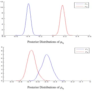 Table 2.B Posterior Distributions of Regime Switching Parameters: 2 State RS-SV with Leverage 