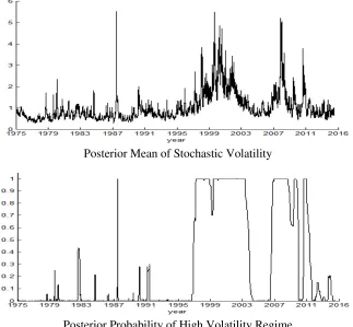 Table 3.A Posterior Estimates of Stochastic Volatility and Regime Probability: 2 State RS-SV with 