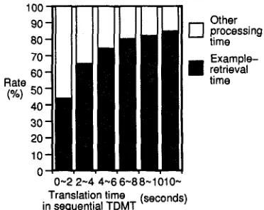 Figure 1: Rates for ER time in sequential TDMT 