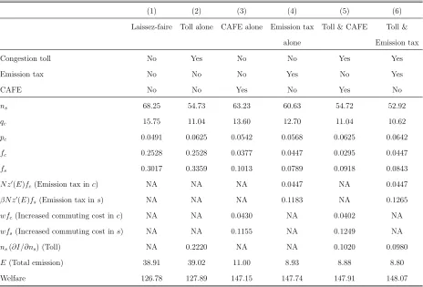 Table 1: Equilibrium values under alternative regimes (with ν = 0.6 and θ = 0.358)