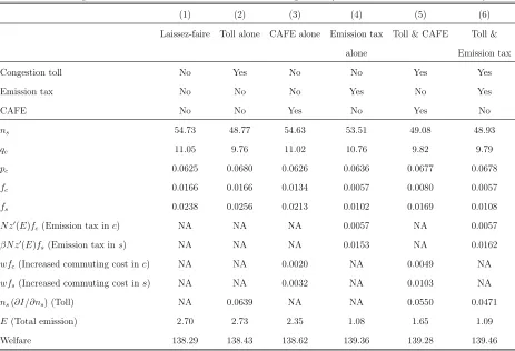 Table 2: Equilibrium values under alternative regimes (with ν = 0.35 and θ = 0.7)