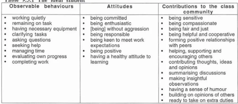 Table 93 I The ideal student Observable behavi ours 