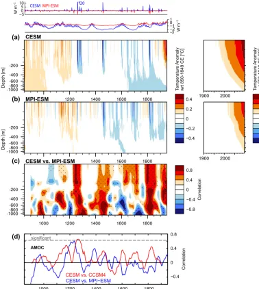 Figure 7. Five-year-ﬁltered zonal mean anomalies of horizontally averaged ocean temperature, relative to 850–1849 CE from (a) CESM and(b) MPI-ESM