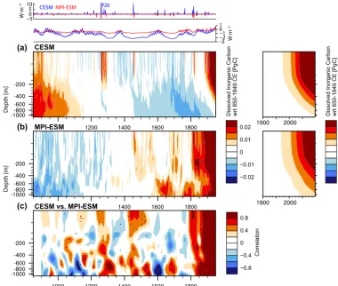 Figure 8. Five-year ﬁltered zonal mean anomalies of horizontally integrated dissolved inorganic carbon (DIC), relative to 850–1849 CE,Tukey window has been applied to the data before correlation to weaken sharp transitions