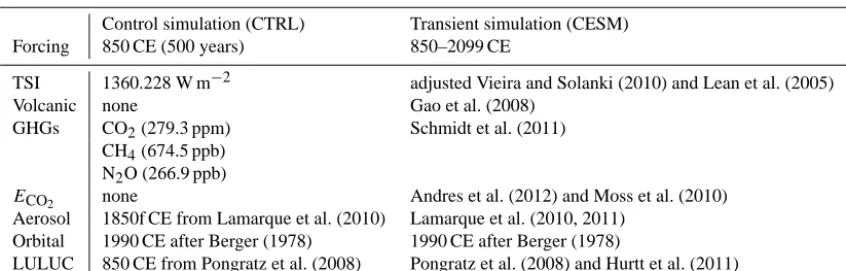 Table 1. List of simulations conducted for this study. See text for details regarding the forcing
