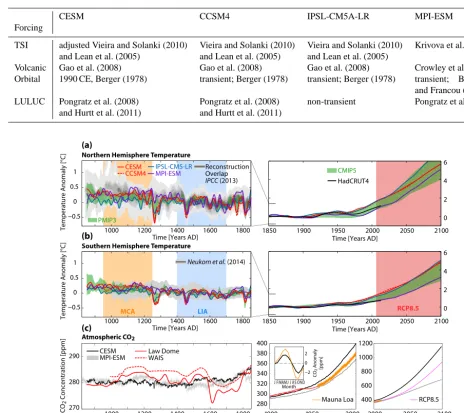 Table 2. Selected forcing details of simulations used in comparisons with CESM. TSI: total solar irradiance; LULUC: land use and land usechange.