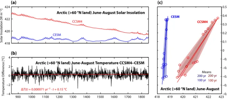 Figure 3. (a)temperature difference is given in red. Mean June–August (JJA) Arctic (> 60◦ N land) solar insolation in CCSM4 with time-varying orbital parameters and CESMwith ﬁxed orbital parameters