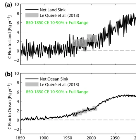 Figure 4. Annual mean net carbon ﬂux from the atmosphere to(a) land and (b) ocean. Green bars given the full and 10–90 % rangefrom the preindustrial part of the simulation