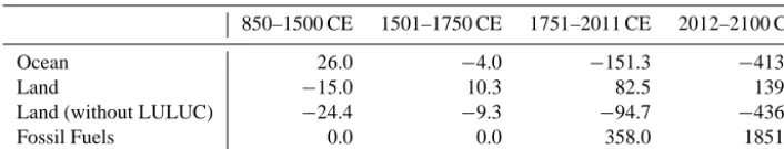 Table 3. Cumulative carbon emissions in Pg C by different components over different time periods in CESM