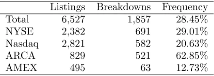 Table 1: Market Quality Breakdowns on May 6, 2010