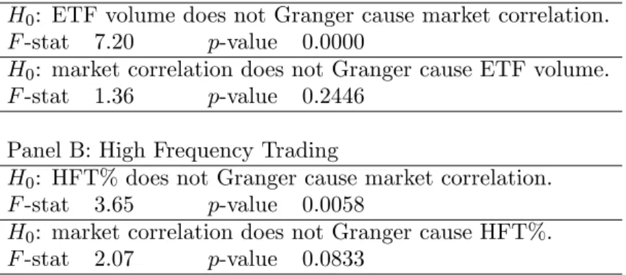 Table 4: Granger Causality Tests