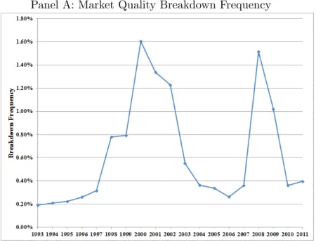 Figure 3: Breakdown Frequency 1993-2011