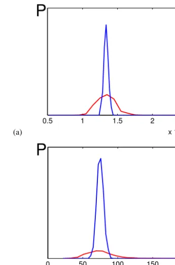 Figure 9.-noise for Inﬂuence of δ =