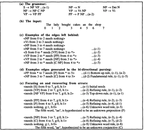 Figure 3. An Example of the Error Recovery Process 