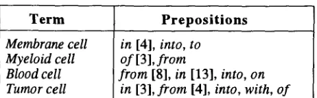 Figure 4. Noun phrase interpretation through variation 