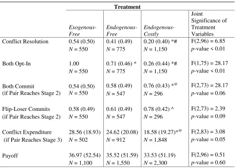 Table 1: Average Conflict Resolution, Opting-in, Commitment, Conflict Expenditures and Payoffs (Periods 5-29) 