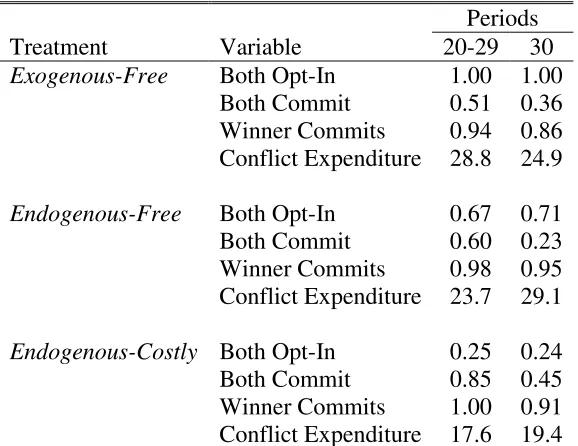 Table 2: Average Endgame Effects, by Treatment 