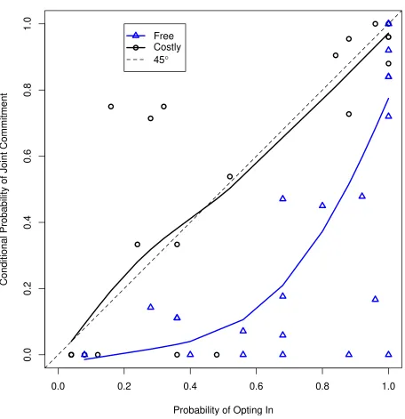 Figure 2: Probability of Both Opting-in vs. Conditional Probability of Both Committing (Endogenous-Free and Endogenous-Costly Treatments, Periods 5-29) 