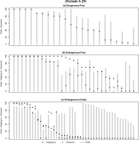 Figure 3: Average Profits, Opting-in, and Commitment by Pair and Treatment  